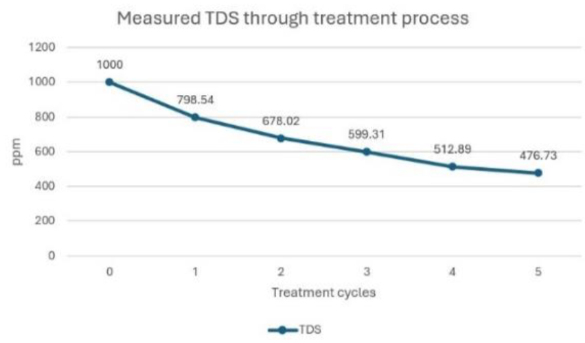 Measured TDS through treatment process