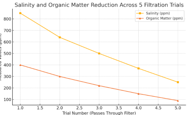 The measured values of each type of pollution
