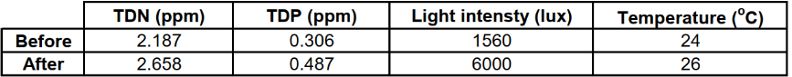 Results of removal rates and adjustment values